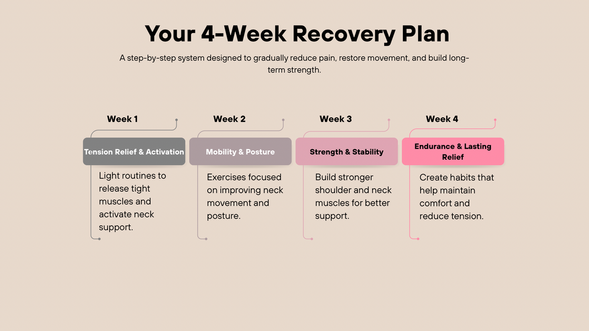 SIVOAE 30-Day Neck/Shoulder Recovery System